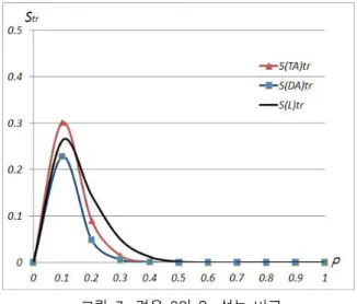 그림 7. 경우  2의  S tr   성능  비교 Fig. 7. S tr   performance  comparison  of  case  2
