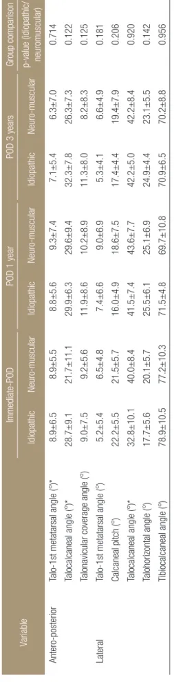 Figure 1. Radiographic parameters for an evaluation of pes planovalgus. 