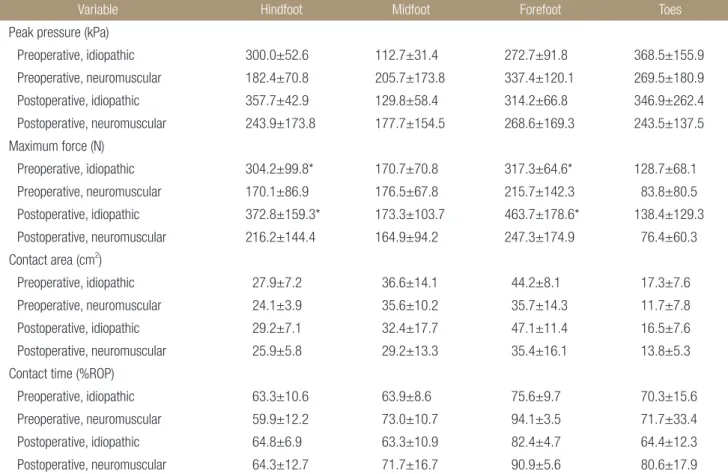 Table 4. Correlation between the Radiographic Parameters and Pedobarographic Measurements