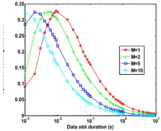 Fig.  3.  The  normalized  throughput  with  respect  to    data  slot  duration  when  optimal  spectrum  sensing 