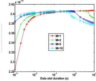 Fig.  10.  The  decision  threshold  with  respect  to  data  slot  duration  when  maximum  normalized  throughput  is 