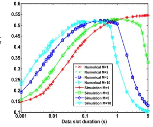 Fig.  11.  The  normalized  throughput  of  numerical    and  simulation  results  with  respect  to  data  slot  duration 