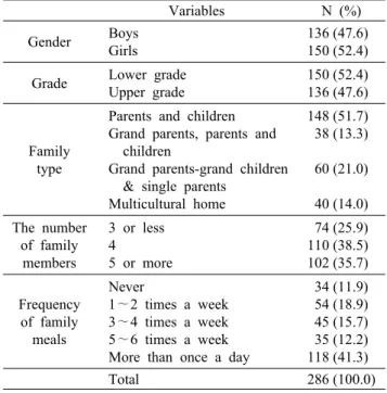 Table 1. Characteristics of subjects Variables N (%) Gender Boys Girls 136 (47.6)150 (52.4) Grade Lower grade