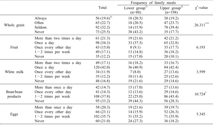 Table 4. Comparison of checklist items for balance factor by frequency of family meals Total