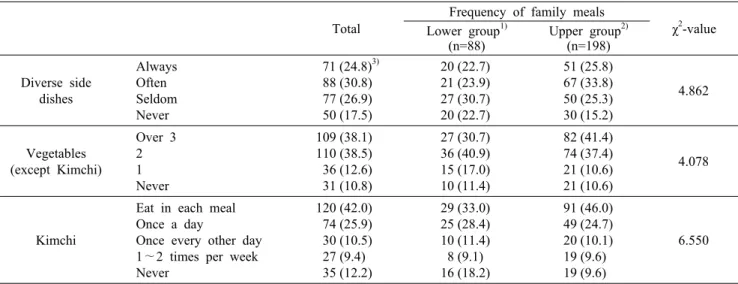 Table 5. Comparison of checklist items for diversity factor by gender and frequency of family meals Total