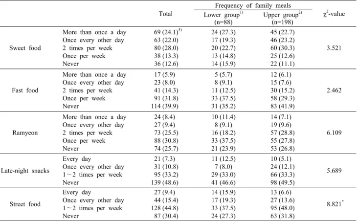 Table 6. Comparison of checklist items for moderation factor by gender and frequency of family meals Total