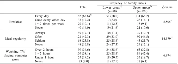 Table 7. Comparison of checklist items for regularity factor by gender and frequency of family meals Total