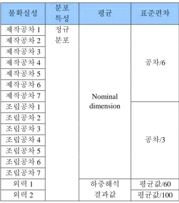 Table 2. Uncertainties and assumed distribution 