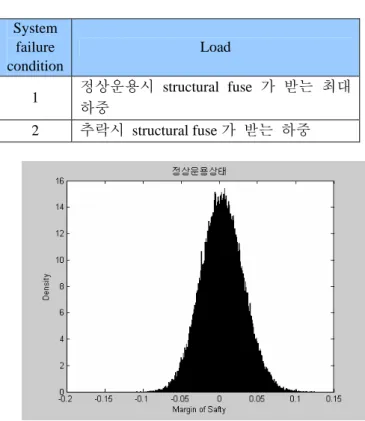 Fig 3. M.S. distribution for normal operation (const. 