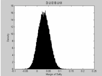 Fig 5. M.S. distribution for normal operation 