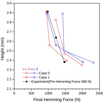 Fig. 7 Final shape from the hemming  simulation result. 2.62.72.82.93.03.13.23.33.43.5 0 500 1000 1500 2000 2500