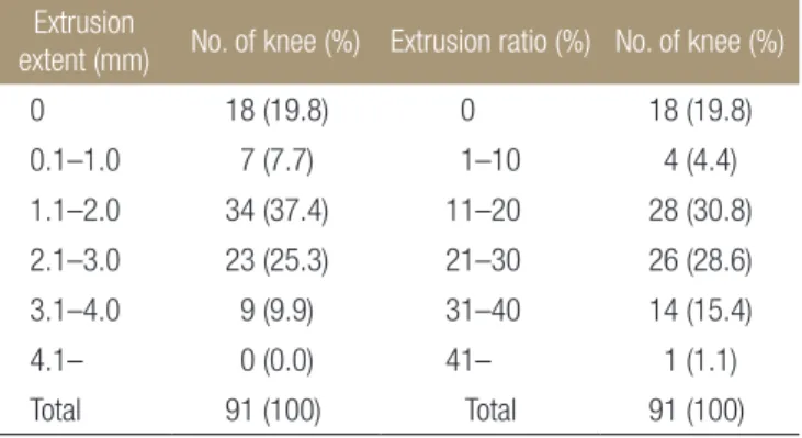 Table 1. Distribution of the Medial Meniscus Extrusion Extent and  Ratio (Coronal)