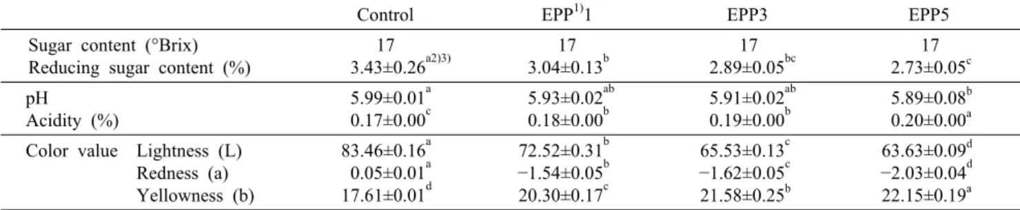 Table 3. Sugar content, reducing sugar content, pH, acidity, and color value of Morning Bread added with different amount of  E