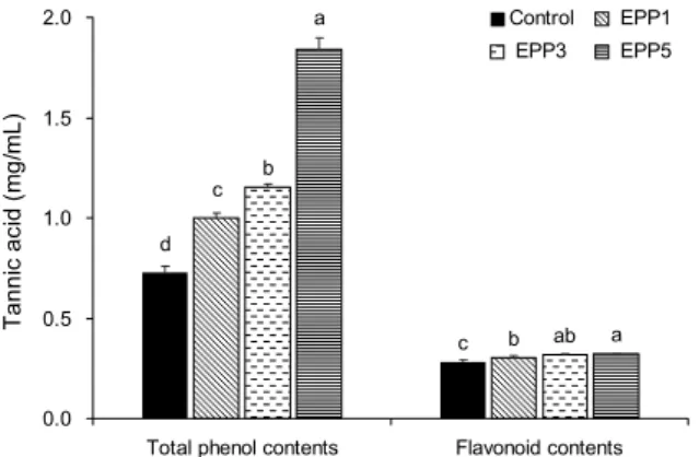 Fig. 3. DPPH radical scavenging activity and hydroxyl radical  scavenging activity of Morning Bread added with different  amount of E