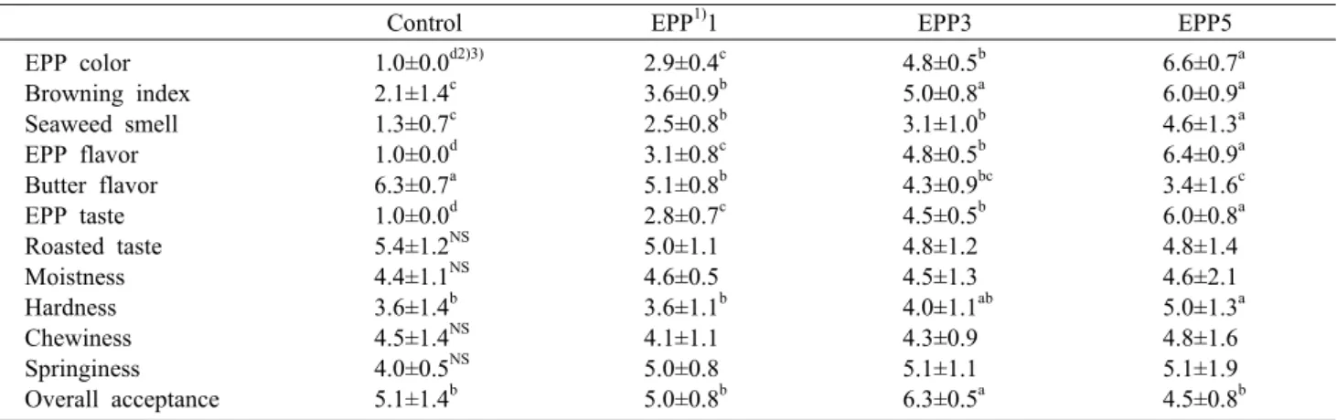 Table 5. Score of intensity test of Morning Bread added with different amount of E. prolifera