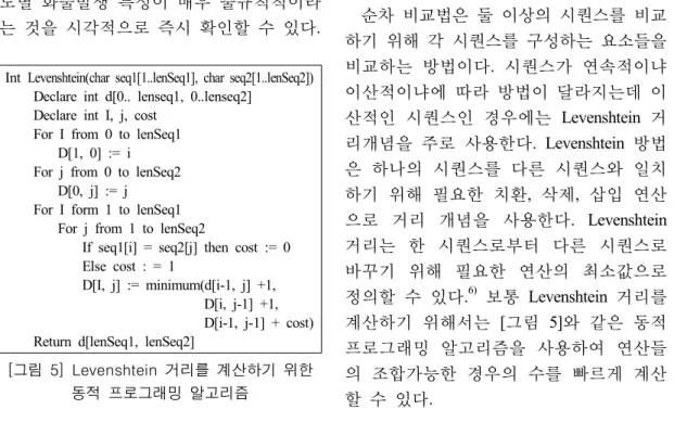 그림 거리를 계산하기 위한