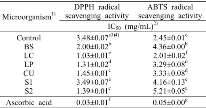 Table 4. DPPH and ABTS radical scavenging activity of fer- fer-mented  Gynura procumbens by various microorganism