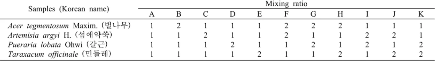 Table 1. Composition ratio of medicinal herb extracts for preparation of mixture