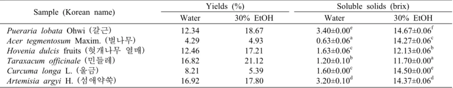 Table 2. Yields and soluble solids of medicinal herb extracts with different extraction solvents 