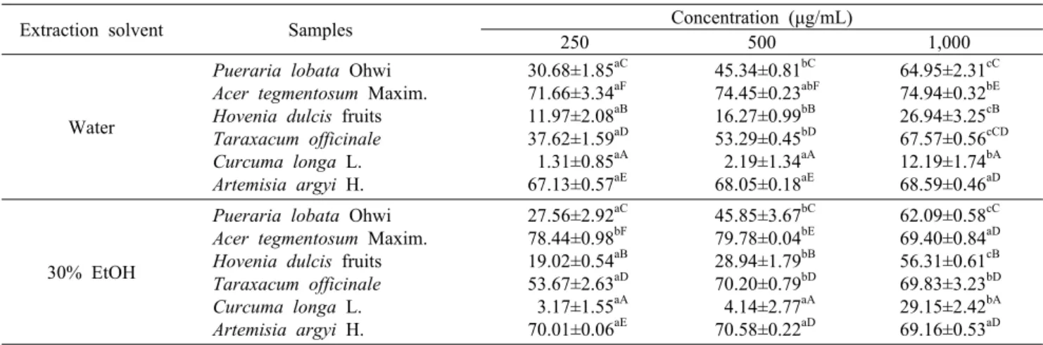 Table 4. DPPH radical scavenging activity of medicinal herb extracts with different extraction solvents  (%) Extraction solvent Samples Concentration (μg/mL)