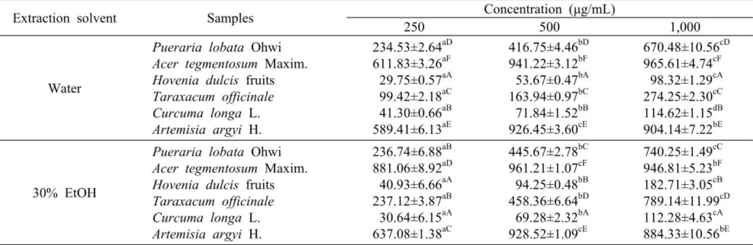 Table 6. FRAP of medicinal herb extracts with different extraction solvents  (FeSO 4 ･7H 2 O eq μM) Extraction solvent Samples Concentration (μg/mL)
