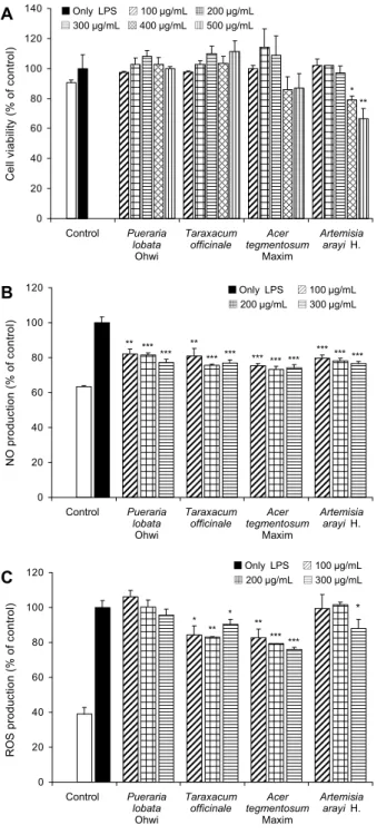 Fig. 1. Cell viability (A), inhibitory effects of LPS-induced NO  (B) and ROS (C) production by Raw 264.7 cells with different  treatment concentration of medicinal herb extracts