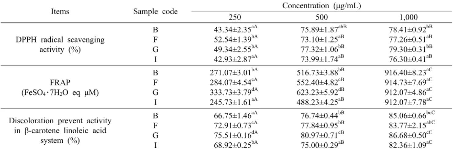 Table 7. Total  phenolic compounds contents of medicinal herb  extracts mixture