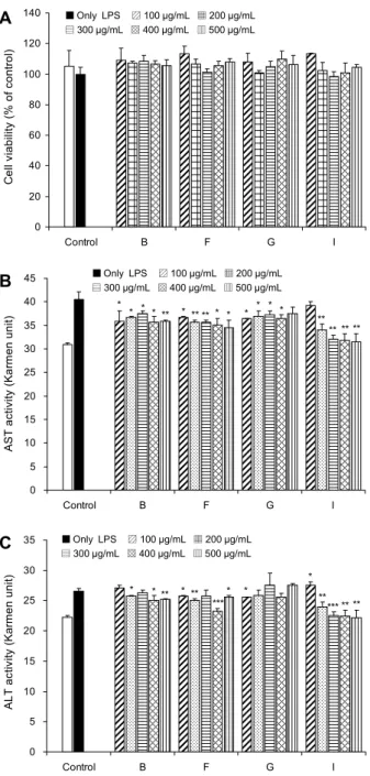 Fig. 2. Viability of HepG2 cells with medicinal herb extracts  mixture and effects of medicinal herbal extracts mixture on the  activity of ALT and AST by HepG2 cells