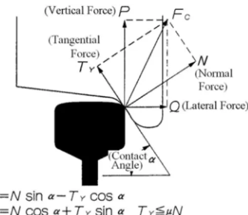 Fig. 1 Forces between wheel and rail