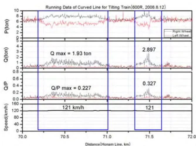 Fig. 2 Result of main line test 5.  결 론 지금까지  철도차량  차축의  굽힘응력으로  접촉 력을  산출하기  위하여  검토한  결과  다음과  같은  결론을 얻을 수 있었다