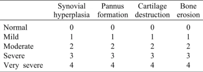 Table 1. Macroscopic scoring chart for histopathological analy- analy-sis Synovial hyperplasia Pannus formation Cartilage destruction Bone erosion Normal Mild Moderate Severe Very severe 01234 01234 01234 01234 bearing  by  ipsilateral  limb)/  (Weight  be