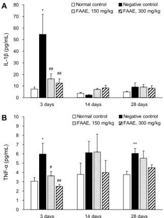 Fig. 2. Effects of FAAE on the level of serum IL-1β and TNF-α in MIA-induced osteoarthritic rats