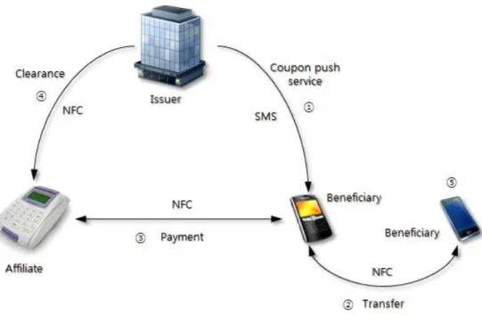 Fig.  3.  The  business  model  for  a  mobile  electronic  voucher  based  on  NFC비해 여러 장점을 가지고 있었다