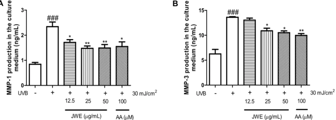 Fig. 4. Effect of the jujube water extract on soluble collagen  content in UVB-induced Hs68 cells