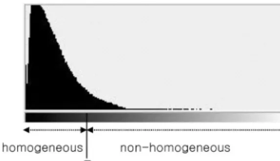 Fig. 1.  Histogram analysis of gradient.