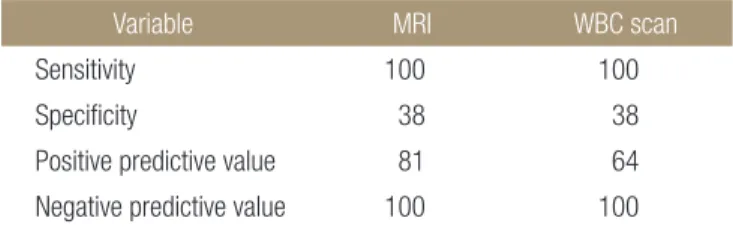 Table 1. Diagnostic Accuracy (%) of the MRI and WBC Scan