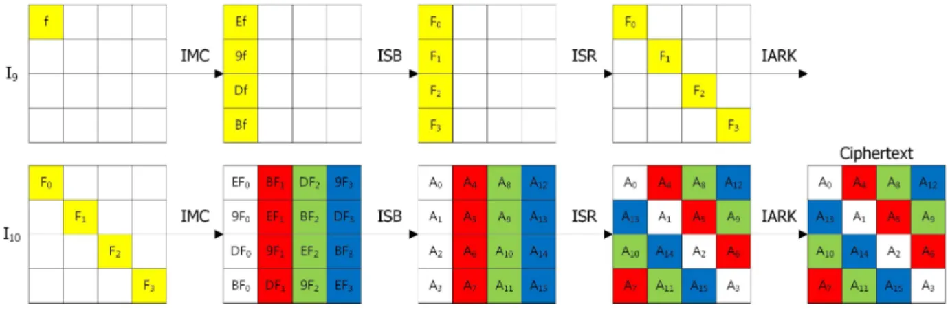그림 5. 대칭적인  SPN  블록  암호  알고리즘에  대한  DFA Fig. 5. DFA  on  symmetry  structured  SPN  block  cipher.