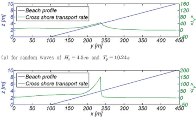 Fig. 15에는 비교를 위해 Dodd et al.(2008)이 수행한 실험 에서 관측된 지형변화를 수록하였으며, RUN1에서 관측되는 swash  bar와  breaker  bar와  유사한  지형변화를  찾아볼  수 있다