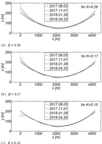 Fig. 26. Comparison of numerically simulated shore line of Mang- Mang-Bang beach with varying K in local coordinates (see Fig.
