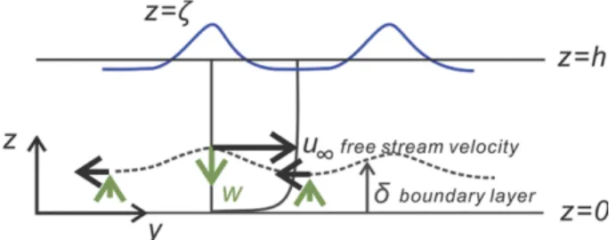 Fig. 3. Schematic  sketch  of  the  driving  mechanism  of  boundary layer streaming and coordinate system.