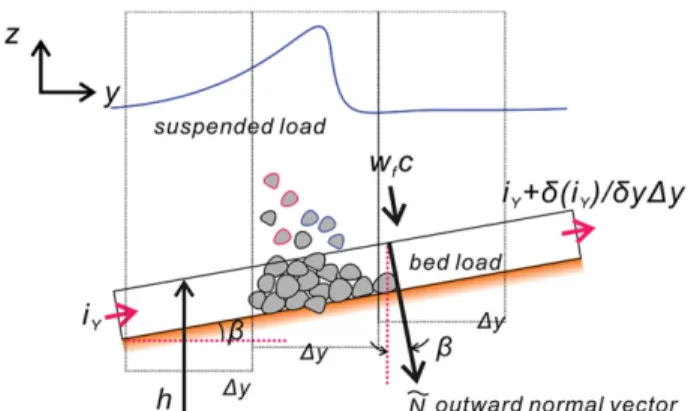 Fig. 4. Schematic sketch of morphology change of the sea bed of slope  due to the erosion, and deposition process of  sus-pended load, and the net flux of bed load.