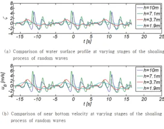 Fig. 10. Comparison of near bottom velocity at varying stages of the shoaling process of Cnoidal waves.