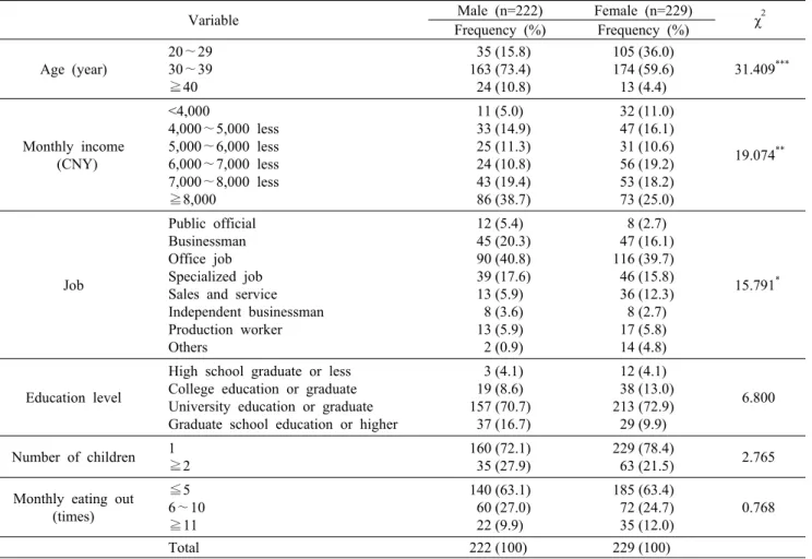 Table 1. General characteristics of respondents