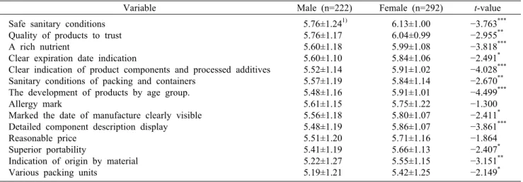 Table 5. Perceived necessity of direction for developing convenient baby food by genders