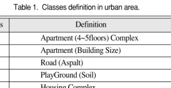 Table 1.  Classes definition in urban area.