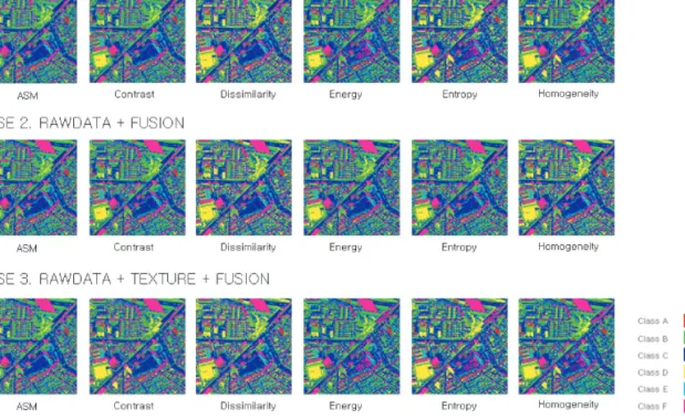 Fig. 4.  The classified image in urban area with texture and fusion imagery. Case 1 uses 3 bands of QuickBird imagery (Red, Green and Blue bands) with six texture imagery respectively