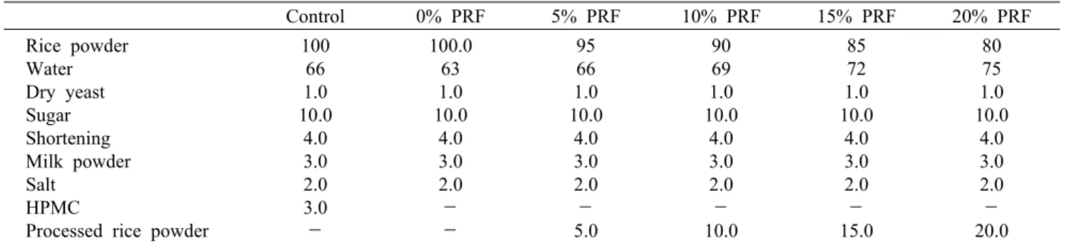 Table 1. Mixing ratio for making gluten-free rice pan  bread with various processed rice flour amount  Control 0% PRF 5% PRF 10% PRF 15% PRF 20% PRF　 Rice powder  Water Dry yeast Sugar Shortening Milk powder Salt HPMC