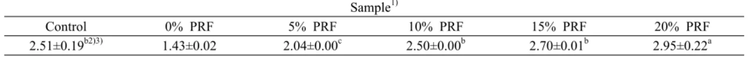 Table 2. Volume expansion rate of doughs made with various processed rice flour amount Sample 1)