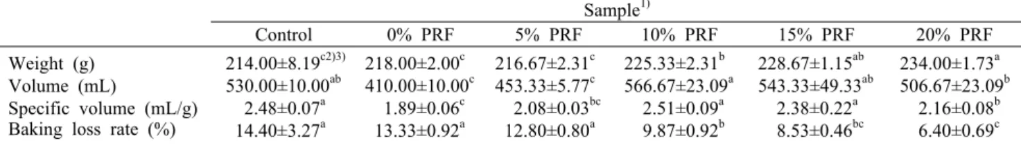 Table 3. Quality characteristics of gluten-free rice flour pan  breads made with various processed rice flour amount 　 Sample 1) Control 0% PRF 5% PRF 10% PRF 15% PRF 20% PRF　 Weight (g) Volume (mL) Specific volume (mL/g) Baking loss rate (%)