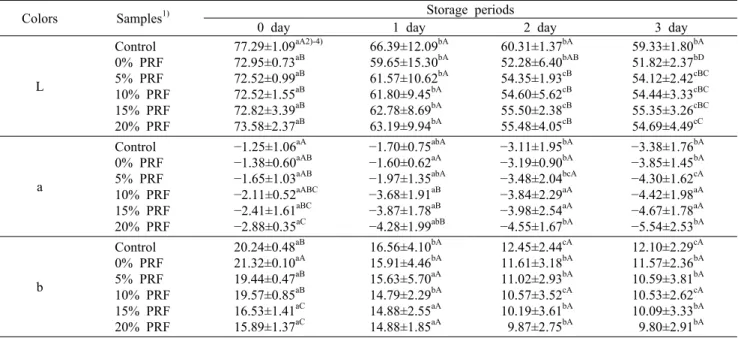 Table 5. Crumb surface color changes of gluten-free rice pan  bread made with various processed rice flour amount during storage  periods